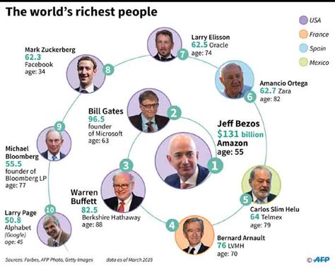 Forbes Magazines 10 Richest People In The World