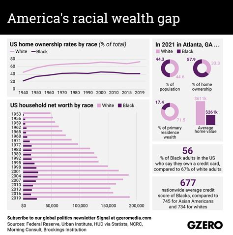 The Graphic Truth Americas Racial Wealth Gap Gzero Media