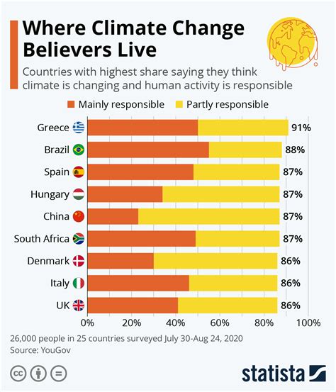 Chart Where Climate Change Believers Live Statista