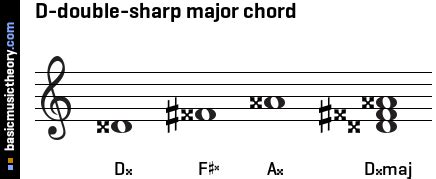 Basicmusictheory D Double Sharp Major Triad Chord