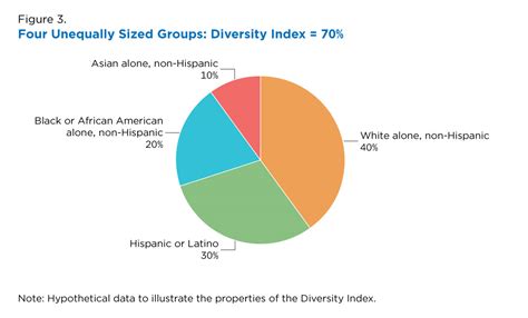 Measuring Racial And Ethnic Diversity For The Census