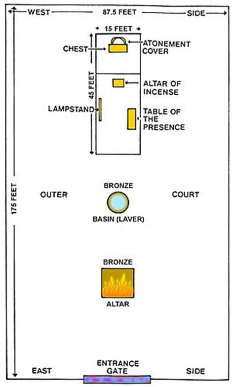 Old Testament Tabernacle Diagram