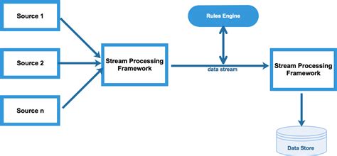 Processes in organizations sometimes break, often with little consequence. Complex event processing - Modern Big Data Processing with ...