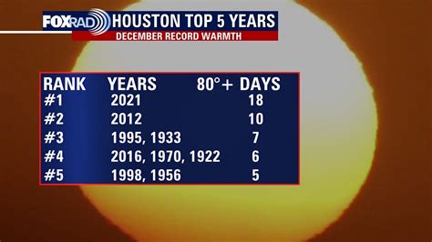 Record Breaking Heat Returns To Houston Again This December