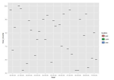 Solved Ggplot Boxplot With Time Series Value By Group R