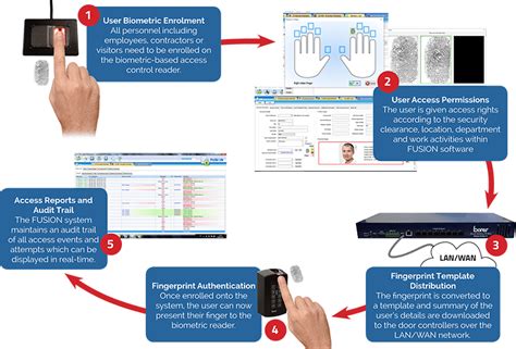 Fingerprint Biometrics Borer Data Systems Ltd