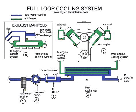 Marine diesel engines do not use it directly to keep the hottest parts of the engine cool. Marine Engine Cooling System Diagram - Wiring Diagram Schemas