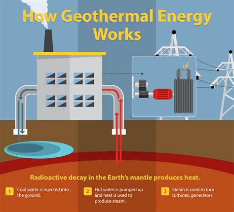 How Geothermal Energy Works Renewableenergy Geothermal Energy Solar