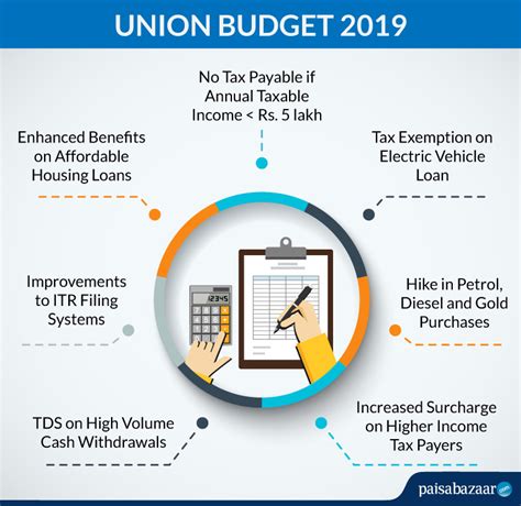 It may also include planned sales volumes and revenues, resource quantities, costs and expenses, assets, liabilities and cash flows. Budget 2019 : Impact on the Common Man - Paisabazaar.com