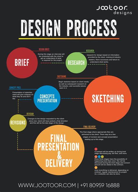 The Design Process A Step By Step Guide