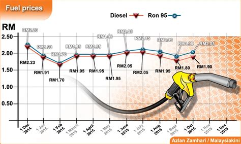 Berikut infosentral sertakan maklumat harga minyak petrol ron95, ron97 dan diesel mengikut harga pasaran runcit di malaysia sepertimana yang diumumkan secara mingguan oleh. Harga minyak naik seposen ron 95, 97 dan diesel ...