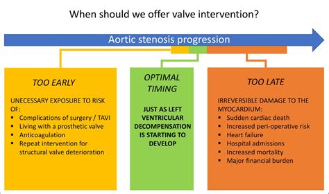 Timing Of Intervention In Aortic Stenosis A Review Of Current And