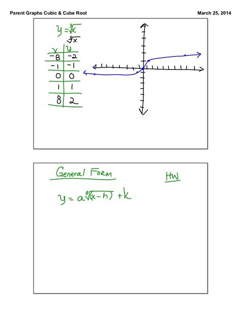 Parent Graphs Cubic And Cube Root