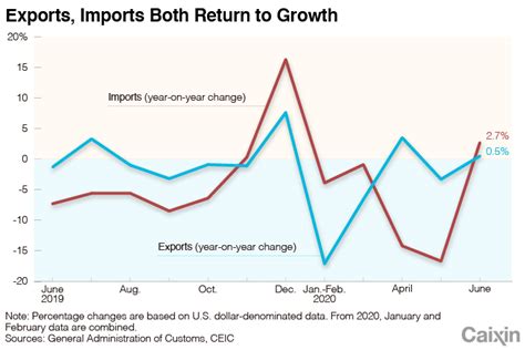 Update Chinas Exports Imports Return To Growth Caixin Global