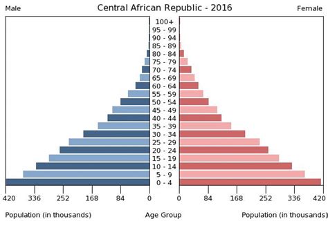 Central African Republic Age Structure Demographics