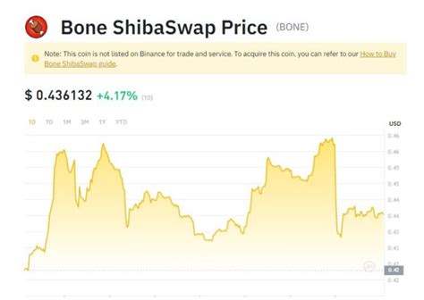 Binance Enables Price Tracking For Shiba Inu Ecosystem Coin Shibaswap