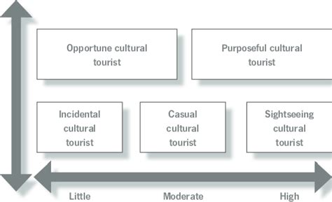 4 Typology Of Cultural Tourists Based On The Correlation Between Depth Download Scientific