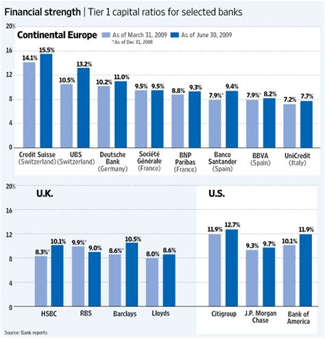 Tier 1 Capital Ratios Comparison Us Vs European Banks Seeking Alpha