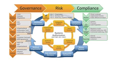 Governance Risk Management And Compliance