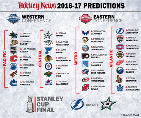 THN's 2016-17 NHL season preview: Predictions - TheHockeyNews