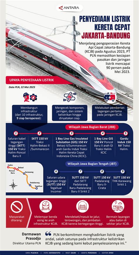 Penyediaan Listrik Untuk Kereta Cepat Jakarta Bandung Infografik