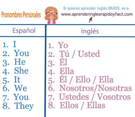 Pronombres personales en inglés Pronouns