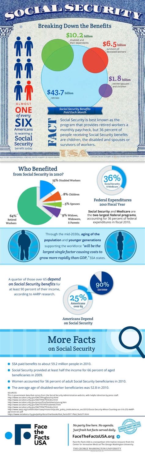 Fact Of The Day 9 Social Security Benefits Not Just Going To Retirees