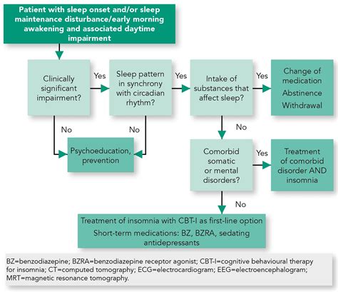 Insomnia Diagnosis And Treatment