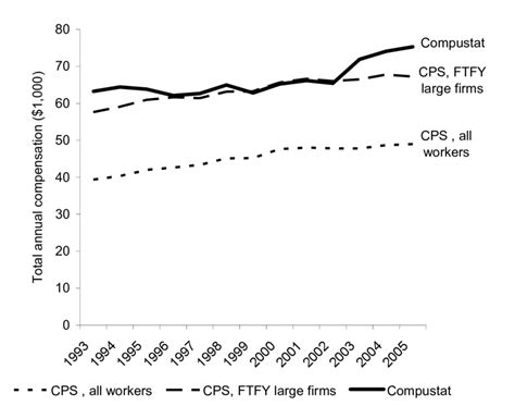 Trends In Annual Compensation Of Workers Download Scientific Diagram