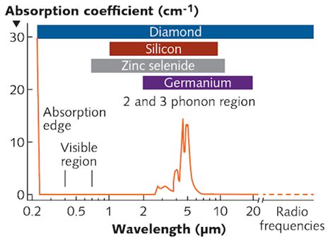 Spectroscopy Cvd Diamond Attenuated Total Reflection Prisms Benefit