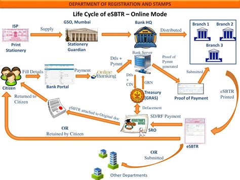 26) the stamp vendors are charging commission over and above the face value. PPT - Understanding eSBTR PowerPoint Presentation - ID:6706091