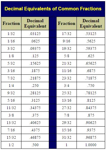 Decimals To Fractions Conversion Chart