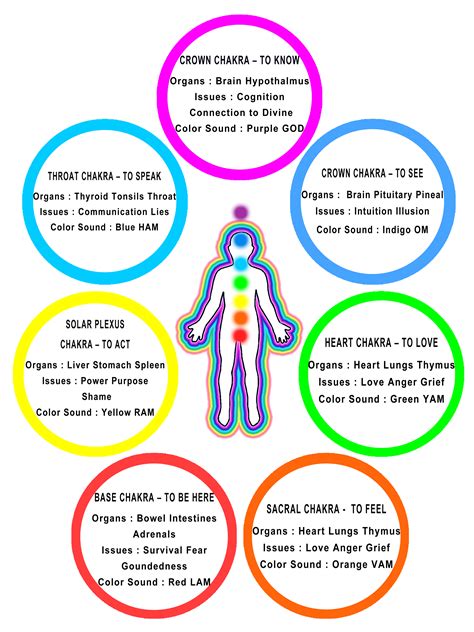 The Chakras And Their Functions