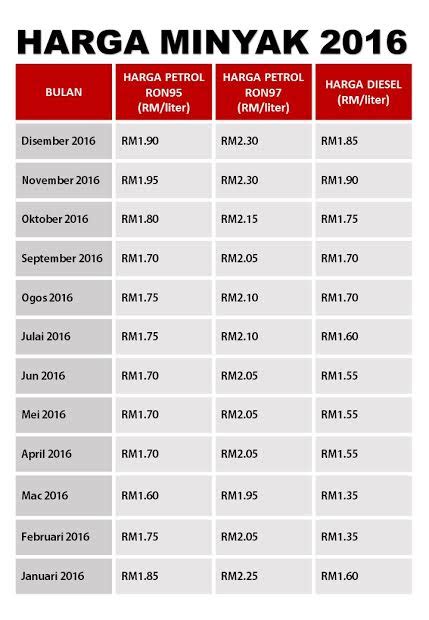 Harga minyak terkini petrol dan diesel minggu ini februari 2021. Harga petrol cabaran besar rakyat Malaysia tahun 2017 ...