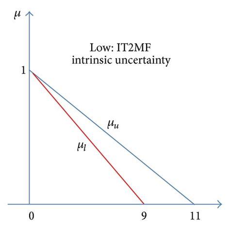 IT2MF That Indicates The Upper Bound L 1 Is The Lower Bound M Is The