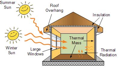 Which of the following is not an example of using passive solar energy? Passive Solar House Plans - solar energy resources for ...