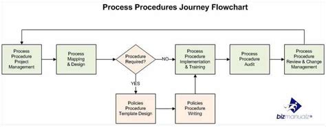 What Is A Standard Operating Procedure Writing Sops