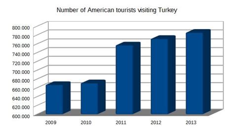 Is Turkey friendly to American tourists?