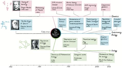 Gregor Johann Mendel And The Development Of Modern Evolutionary Biology