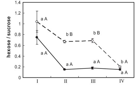 Hexose To Sucrose Ratio Of Leaves From Droughttreated S Dashed Line