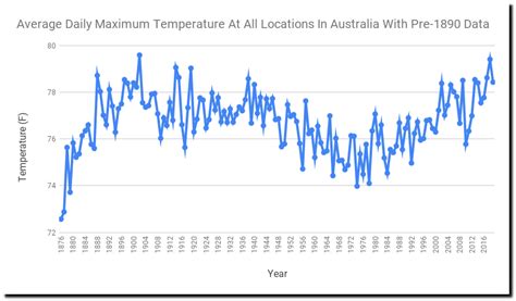 The Entire Australian Temperature Record In Five Minutes Jonova