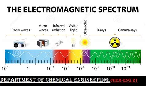 Introduction To The Electromagnetic Spectrum Ppt Department Of