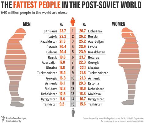 What Country Has The Most Obese People In The Post Soviet World Take A