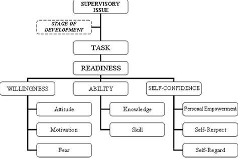 Figure From Integrating A Developmental Supervision Model With The