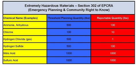 Common Extremely Hazardous Materials Listing HazMat Solutions Inc