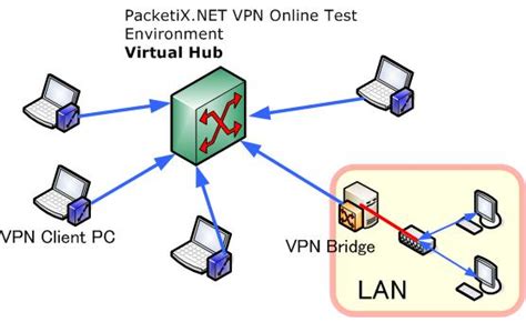 Packetixnet Vpn Online Test Environment Help No Need For A Vpn Server Machine