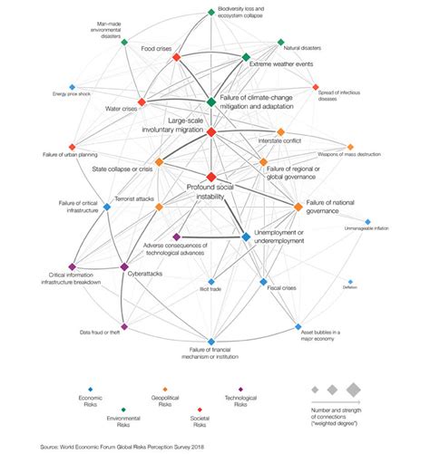 The Global Risks And Risks Trends Interconnections Maps 2018 Zurich
