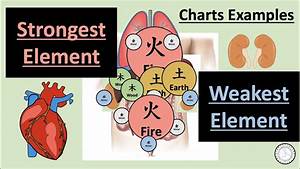 How To Interpret The Strongest And The Weakest Elements In Medicine