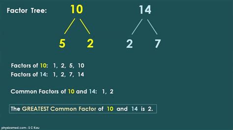 Algebra Basics 1 14 Gcf Greatest Common Factor Youtube