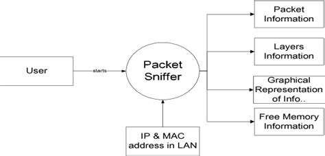 Figure From A Packet Sniffer PSniffer Application For Network Security In Java Semantic